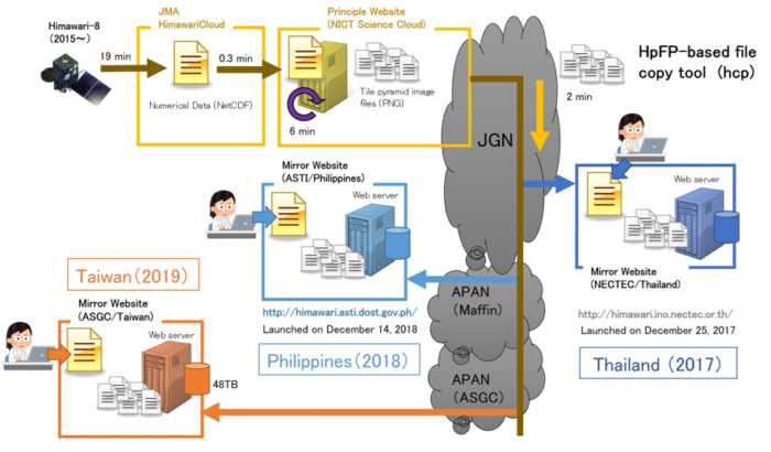 Data Mirroring via JGN diagram