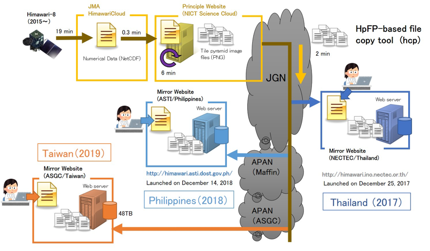 Data Mirroring via JGN diagram